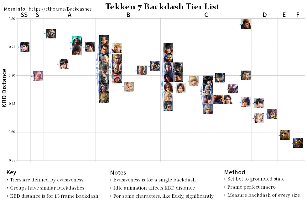 graph of Tekken 7 v3.30 backdashes