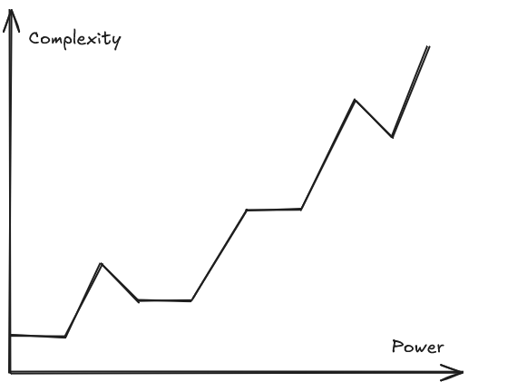Graph with axes labelled 'Complexity' and 'Power'. Line zig-zags upwards with correlation between complexity and power.