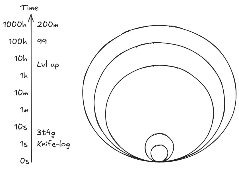 Log scale labelled 'Time' starting at 0s and ending at 1000h. Concentric circles next to the scale. 'Knife-log' is at 1s, '3t4g' is at ~5s, 'Lvl up' is at ~5h, '99' is at ~100h, and '200m' is at ~1000h.