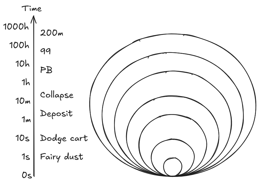 Log scale labelled 'Time' starting at 0s and ending at 1000h. Concentric circles next to the scale. Labels for the circles are 'Fairy dust', 'Dodge cart', 'Deposit', 'Collapse', 'PB', '99', and '200m'. The smallest circle is around ~1s and the largest circle around ~500h, with each circle's radius increasing linearly.