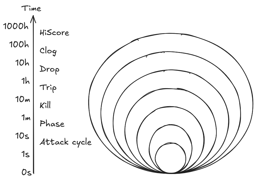 Log scale labelled 'Time' starting at 0s and ending at 1000h. Concentric circles next to the scale. Labels for the circles are 'Attack cycle', 'Phase', 'Kill', 'Trip', 'Drop', 'Clog', and 'HiScore'. The smallest circle is around ~5s and the largest circle around ~500h, with each circle's radius increasing linearly.