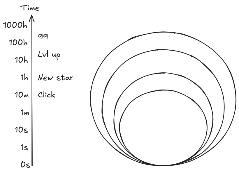 Log scale labelled 'Time' starting at 0s and ending at 1000h. Concentric circles next to the scale. 'Click' is at 10m, 'New star' is at 1h, 'Lvl up' is at ~2h, and '99' is at ~200h.
